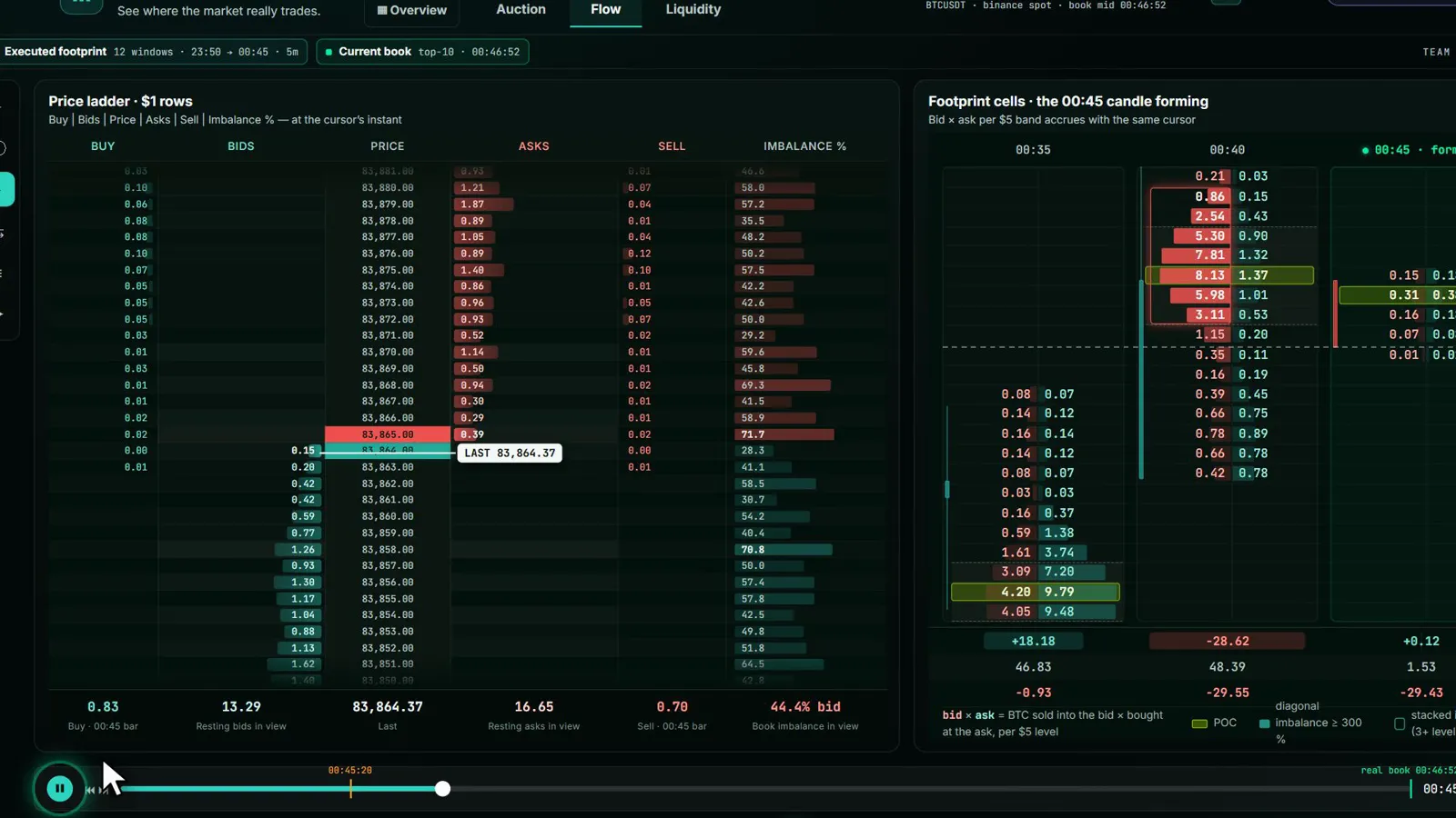 Auction & Flow room: price ladders and footprint
