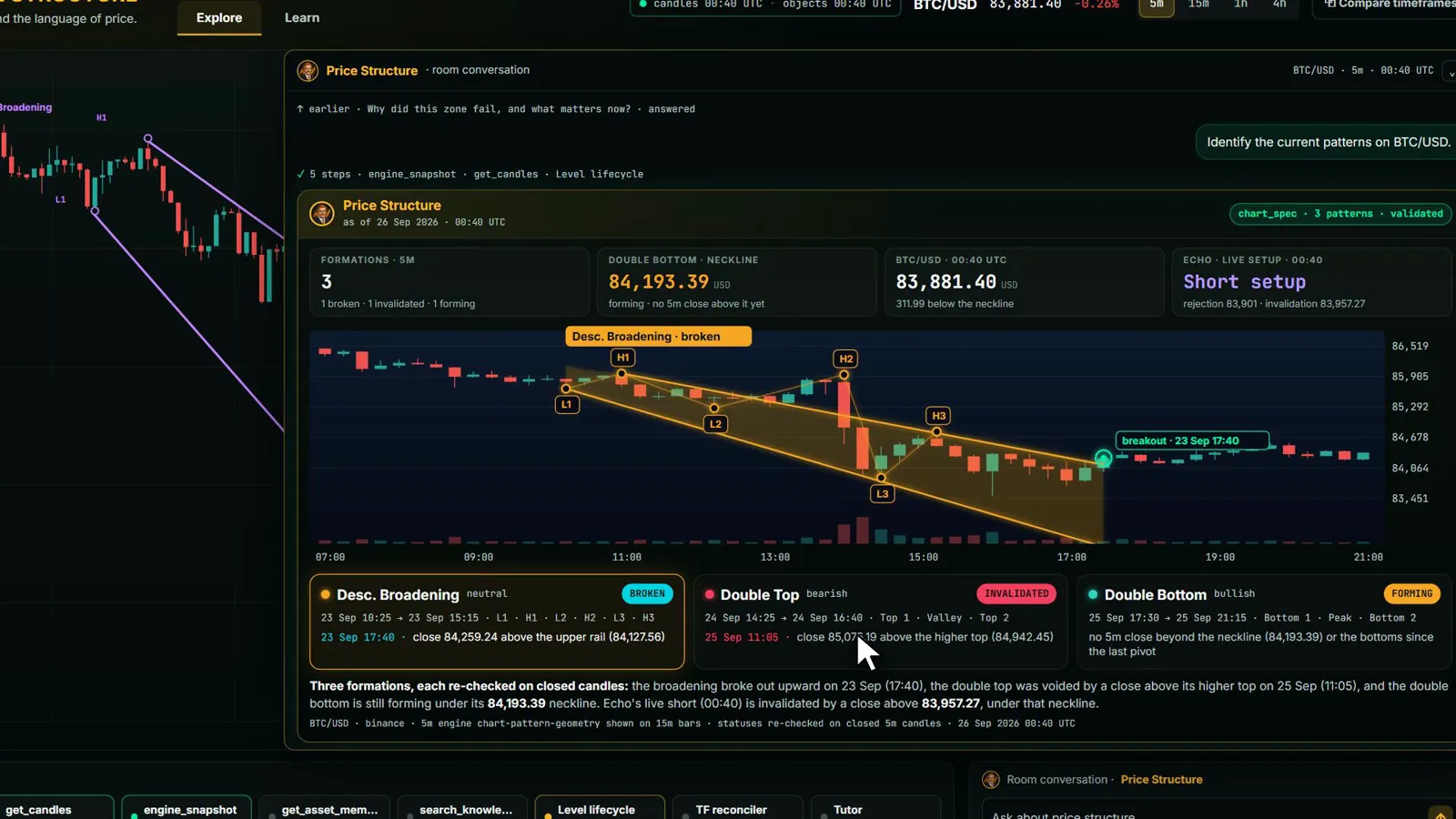 Price Structure room: chart patterns with their prices and times